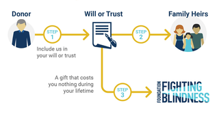 An infographic describing the step of adding the Foundation to your will or trustL 1. Include the Foundation in ayour will or trust. AFter your death, the will or trust distributes your bequests to your heirs and the foundation -- A gift that cost you nothing during your lifetime.