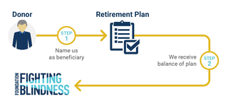 An infographic describing the steps of naming the Foundation beneficiary of your retirement plan. The Foundation recieves the balance of plan funds after your death.