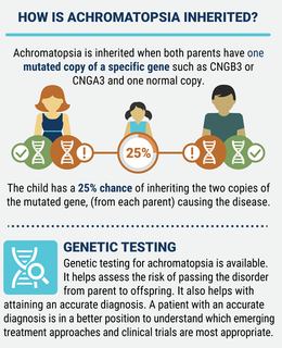 How is Achromatopsia Inherited? HOW IS ACHROMATOPSIA INHERITED? Achromatopsia is inherited when both parents have one mutated copy of a specific gene such as CNGB3 or CNGA3 and one normal copy. The child has a 25% chance of inheriting the two copies of the mutated gene, (from each parent) causing the disease. GENETIC TESTING: Genetic testing for achromatopsia is available. It helps assess the risk of passing the disorder from parent to offspring. It also helps with attaining an accurate diagnosis. A patient with an accurate diagnosis is in a better position to understand which emerging treatment approaches and clinical trials are most appropriate.